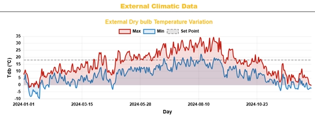 Calcul consommation énergétique HumiData Calcul consommation énergétique